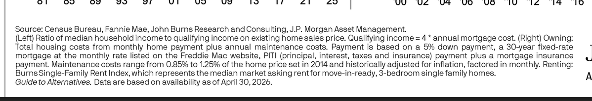 griddr's tweet photo. @sensiblemoderat @JulianKlymochko It's not quite apples to apples. It's the cost to own the median house vs the median rental price for a 3 bedroom house. https://t.co/7aEkqdMfyq