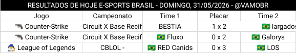 vamobr's tweet photo. 🌙 RESULTADOS DO DIA ATÉ AGORA 🇧🇷🎮

🔫 Circuit X Base Recife - 
❌ @bestia_corp 1 x 2 🇧🇷 largadosypelados ✅

🔫 Circuit X Base Recife - 
❌ 🇧🇷 @fluxogg 0 x 2 🇧🇷 @galorysgg ✅

🧙‍♂️ CBLOL - 
❌ 🇧🇷 @REDCanids 0 x 3 🇧🇷 @los_gg ✅

#VAMOBR #EsportsBR https://t.co/qMBq8Udf6X