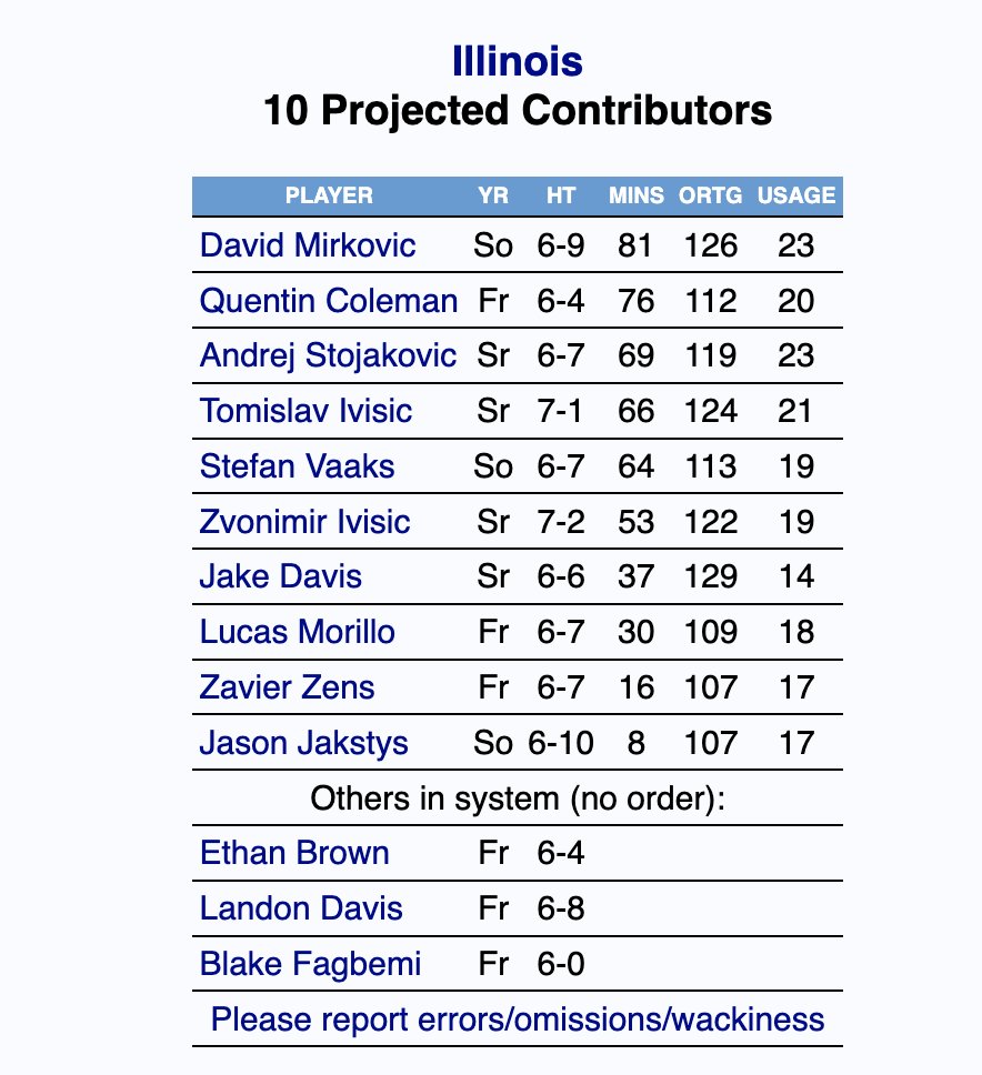 GourdieReport's tweet photo. Very early #illini projections, per Bart Torvik

David Mirkovic is top 

Followed by freshman 5-star Quentin Coleman, senior Andrej Stojakovic, senior Tomislav Ivisic and Providence transfer Stefan Vaaks

Illinois looking to get back to the Final Four https://t.co/U2anJsa3xJ