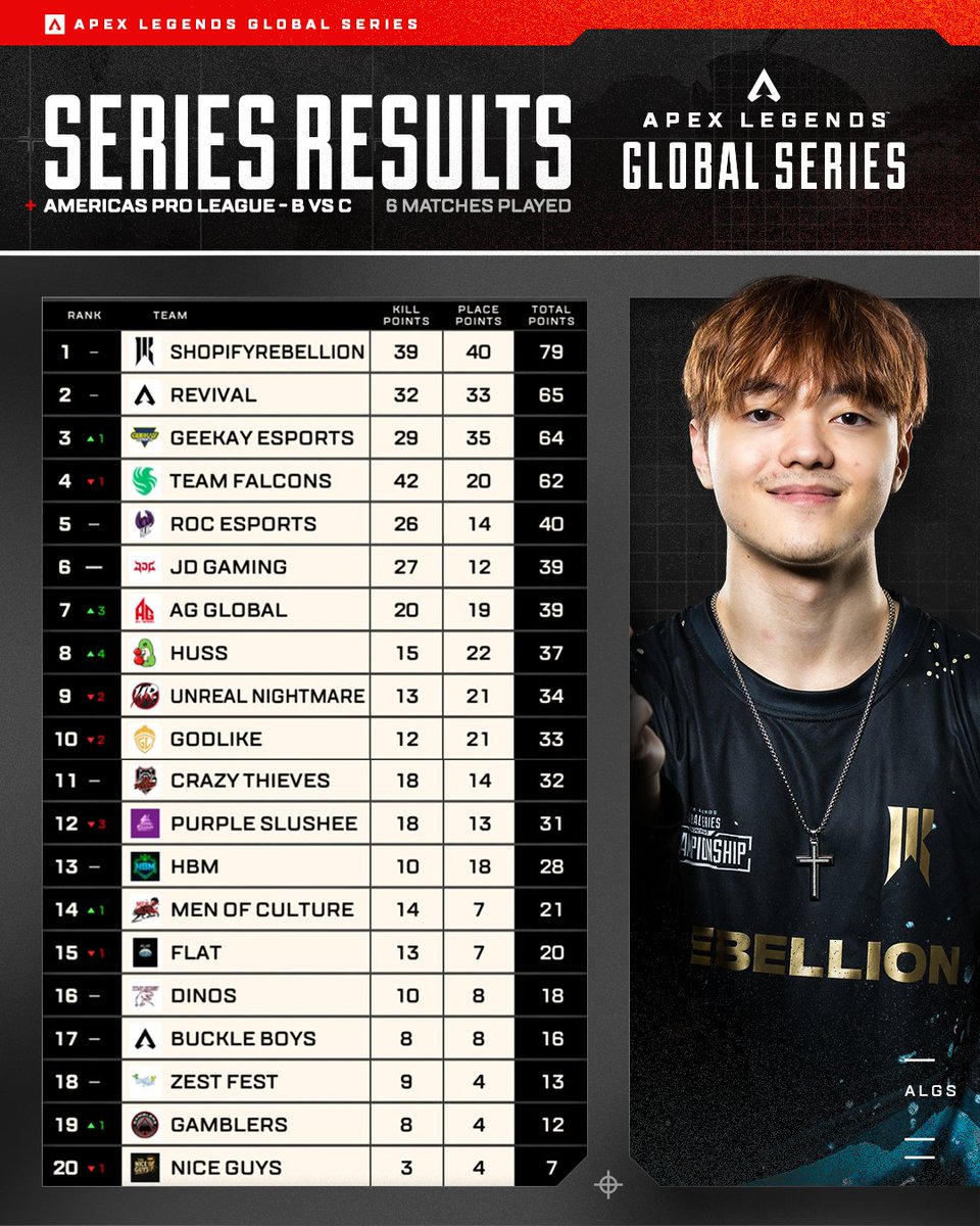 PlayApexEsports's tweet photo. Two match wins seal the series for @ShopifyRebels  🥳

Revival secure their place in the Regional Finals for one more shot at qualifying for Split 1 Playoffs, while @geekay_esports take third to close out Match Day 9.

It’s all to play for next Sunday! https://t.co/KYv2ZkumLd
