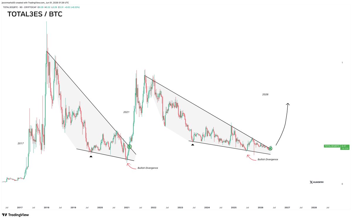 JavonTM1's tweet photo. $TOTAL3ES (Alts excluding stables) have BROKEN OUT against Bitcoin again!

Last major breakout was in the early stages of the 2021 Alt-Season and the last significant upside move before was 2017 😬.

Looking more and more like the start of another dominant altcoin session... https://t.co/9g70366Prl