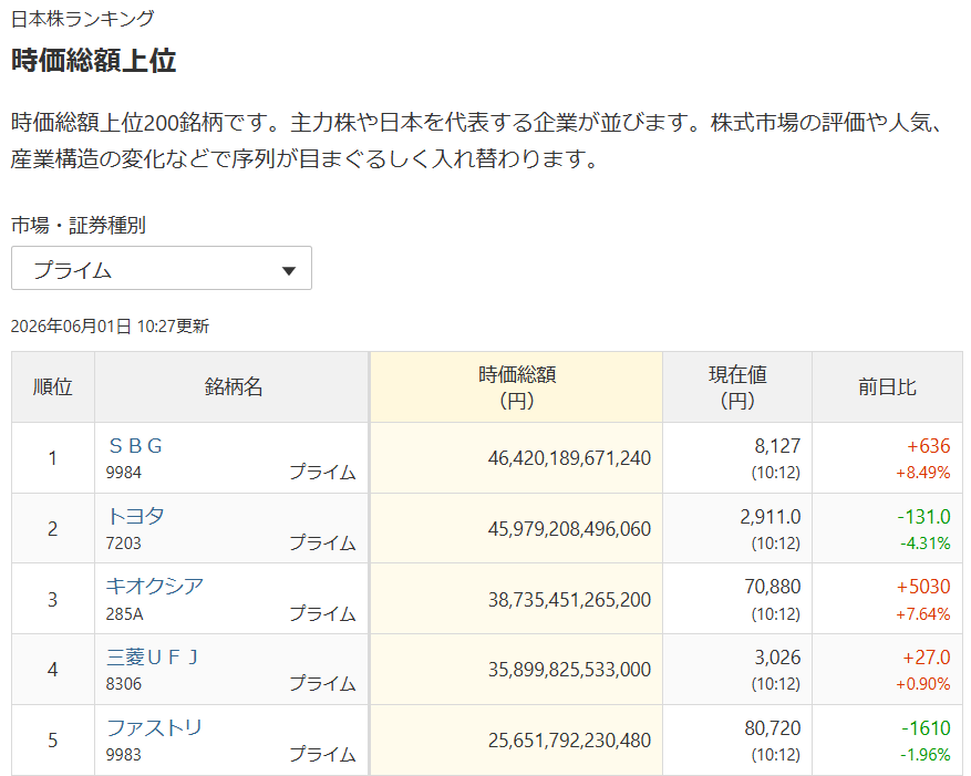 invest_kumakuma's tweet photo. 日本の時価総額ランキング1位が入れ替わったクマ！
トヨタ（45.9兆）→SBG（46.4兆） https://t.co/YtEyYEDyHi