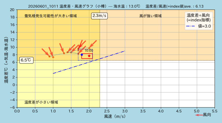 OtaruPhantom's tweet photo. 今日、6月1日 #石狩湾 の海水温約13.0℃。現在 #小樽 側の気温22℃超、風速が2m/s以下。風向もこのまま維持すれば、どこかの時点で発生する確率が高い。一方 #手稲山口 側の気温26℃超、風が4m/s。こちらは風が弱まらないと難しいでしょう #札幌 #石狩 #mirage #superior_mirage #python #matplotlib https://t.co/JL3oXYiMdi