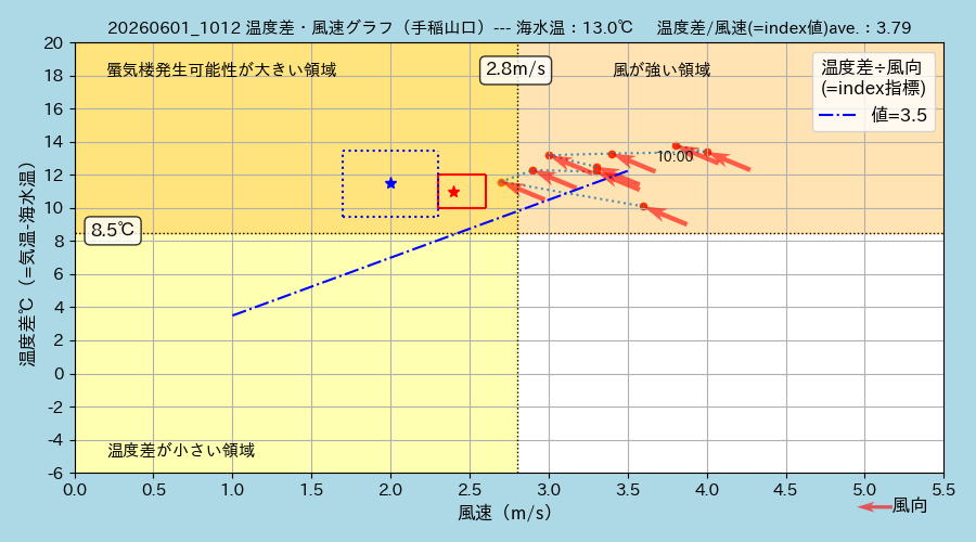 OtaruPhantom's tweet photo. 今日、6月1日 #石狩湾 の海水温約13.0℃。現在 #小樽 側の気温22℃超、風速が2m/s以下。風向もこのまま維持すれば、どこかの時点で発生する確率が高い。一方 #手稲山口 側の気温26℃超、風が4m/s。こちらは風が弱まらないと難しいでしょう #札幌 #石狩 #mirage #superior_mirage #python #matplotlib https://t.co/JL3oXYiMdi