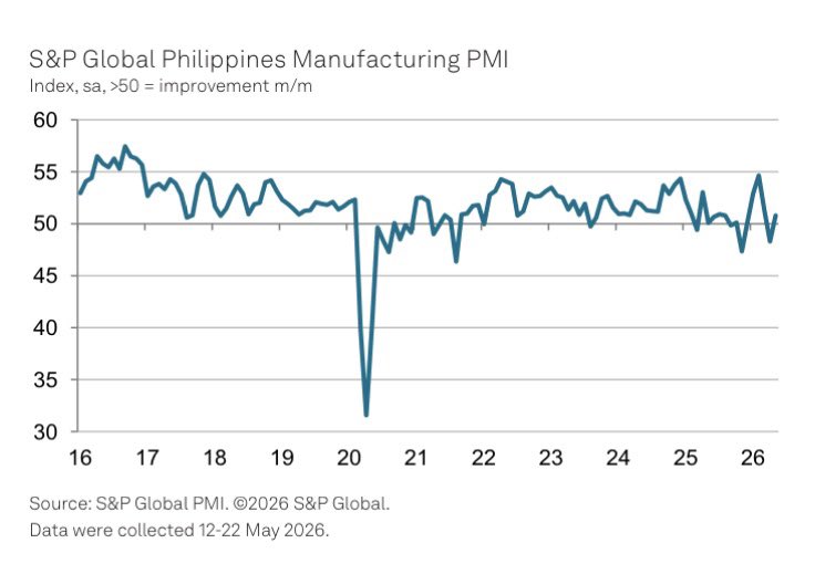 jdtabile's tweet photo. Philippine manufacturing activity rebounded to 50.8 in May, returning to expansion territory after contracting in the previous month, S&amp;P Global said. | @bworldph https://t.co/W74Hn4pfBo