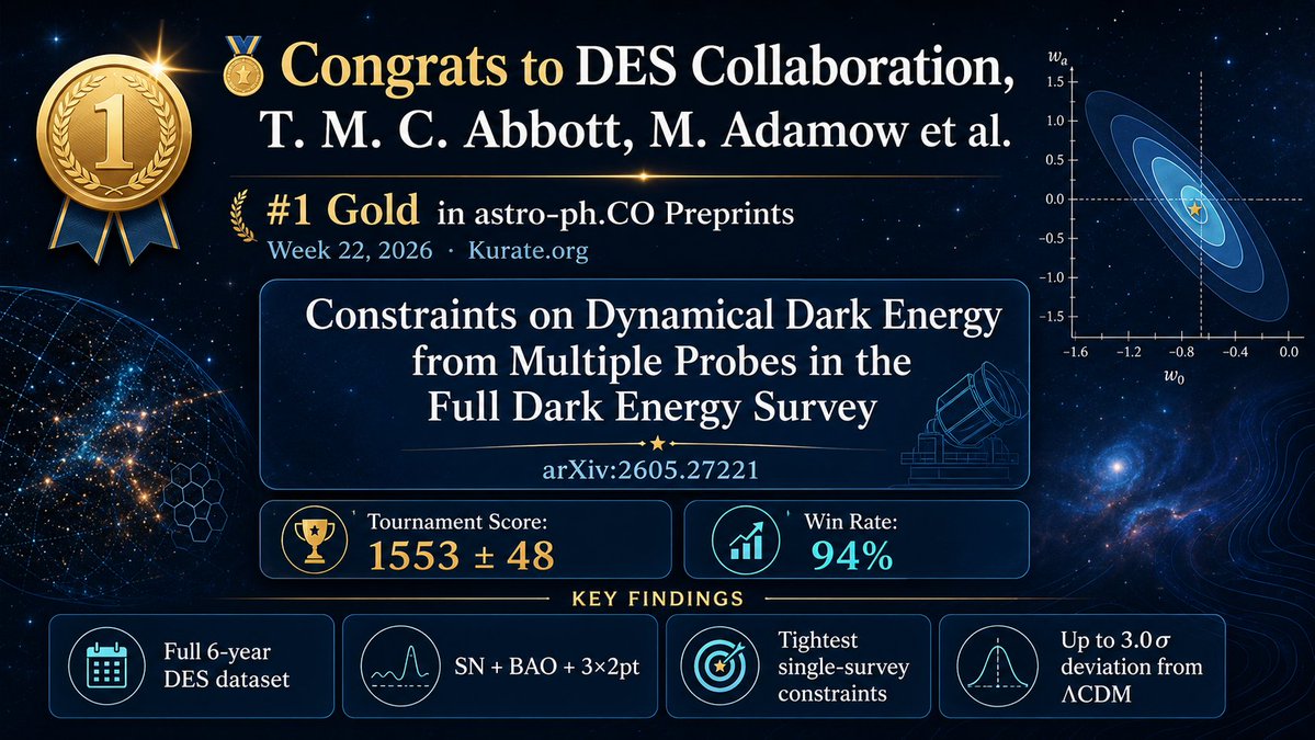 KurateOrg's tweet photo. 🥇 Congrats to DES Collaboration, T. M. C. Abbott, M. Adamow et al. for ranking #1 Gold in https://t.co/EGPrldDi1D Preprints, Week 22, 2026 on https://t.co/vIeC8tTgNC!

Their paper, “Constraints on Dynamical Dark Energy from Multiple Probes in the Full Dark Energy Survey,” is highlighted for its strong impact in cosmology, with a Tournament Score of 1553 ± 48 and a 94% win rate on https://t.co/vIeC8tTgNC.

#Cosmology #Astrophysics #DarkEnergy #DES #arXiv #Research #KurateOrg #Kuratepapers