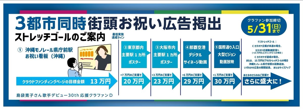 hiroko_CFPJ's tweet photo. 📣【全企画達成の御礼】✨
D企画ご支援総額323,000円、目標の【248%】を達成いたしました😭
これによりA〜D全企画が盛大に実施決定です！
皆様と共に寛子さんの30周年を最高のお祝いで盛り上げられること、心より感謝いたします。
本当にありがとうございました！ 
#島袋寛子 #島袋寛子さん30th応援 https://t.co/4nq0eswhah