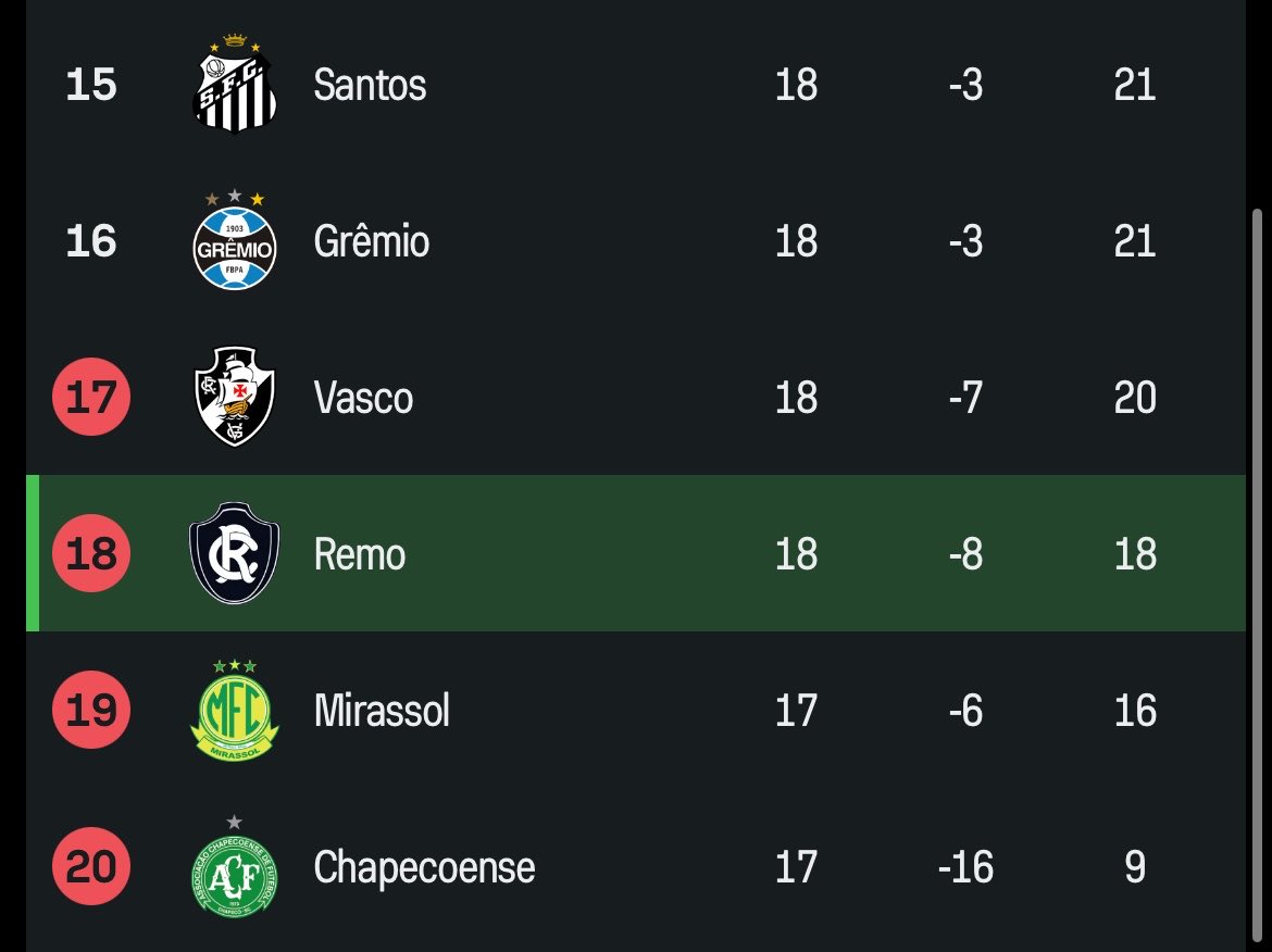 Noitedecopa's tweet photo. O REMO NÃO VAI CAIR!!! https://t.co/tEw7JOapY3