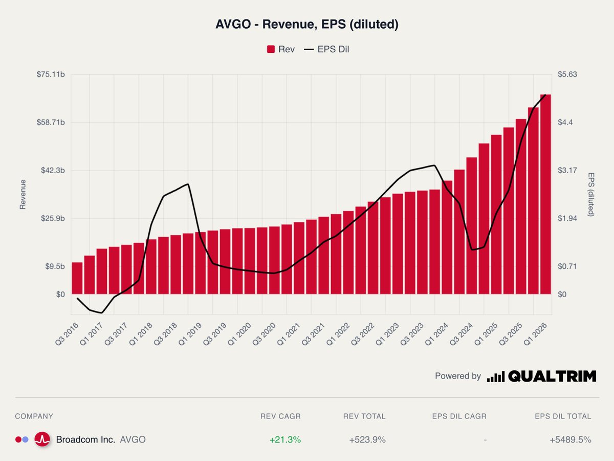 qualityequities's tweet photo. $AVGO When evaluating a business through the lens of long-term compounding, we look for a rare combination: a wide economic moat, an indispensable product, excellent capital allocation, and a long runway for growth.

Looking at Broadcom, it becomes clear that this is not your typical cyclical tech company. It has quietly engineered itself into becoming a quality toll road on the modern digital highway.
