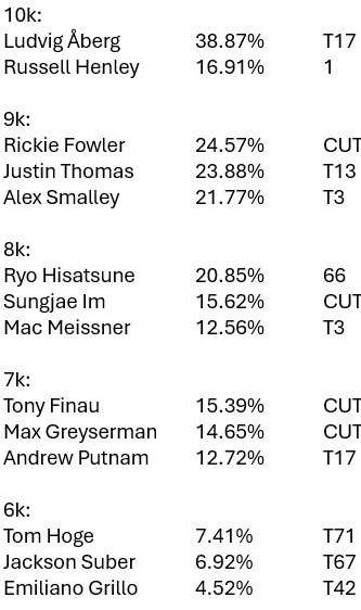 glzisk's tweet photo. Chalk Report for the @CSChallengeFW (% from the 60k Birdie): https://t.co/NRWPCYNfuW