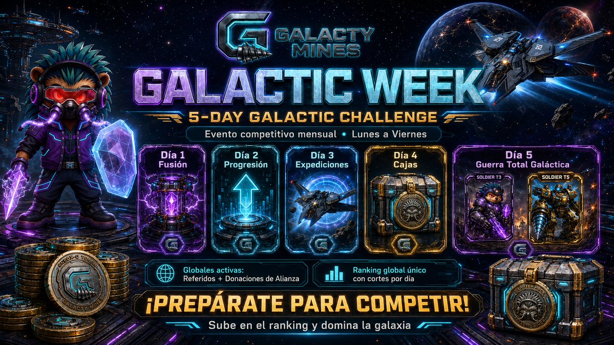 saladecriptos's tweet photo. GALACTIC WEEK: 5-DAY GALACTIC CHALLENGE🚀

La competencia más intensa de GalactyMines está por comenzar.Durante 5 días, los jugadores competirán en un ranking global acumulado realizando acciones reales dentro del juego:

🔮 Día 1 — Fusión
⬆️ Día 2 — Progresión
🪐 Día 3 — Expediciones
🎁 Día 4 — Cajas
🔥 Día 5 — Guerra Total Galáctica

Además, las mecánicas globales estarán activas durante todo el evento:
🌐 Referidos válidos
🤝 Donaciones de AlianzaTodo 

suma a un único ranking global con cortes por día.
🏆 PREMIOS PRINCIPALES

🥇 1er Puesto
35,000 NEOX-C + Nave Legendaria + Soldado Legendario

🥈 2do Puesto
10,000 NEOX-C + Nave Épica + Soldado Épico

🥉 3er Puesto
5,000 NEOX-C + Nave Rara + Soldado Raro

🎖️ Del puesto 4 al 10: Premio estándar

🎖️ Del puesto 11 al 25: Premio de 

participación Prepárate para fusionar, mejorar, explorar, abrir cajas y dominar la galaxia.⚔️ Solo los más activos llegarán a la cima.

#GalactyMines #GalacticWeek #GameFi #Web3Gaming #Solana #NEOXC #PlayToEarn