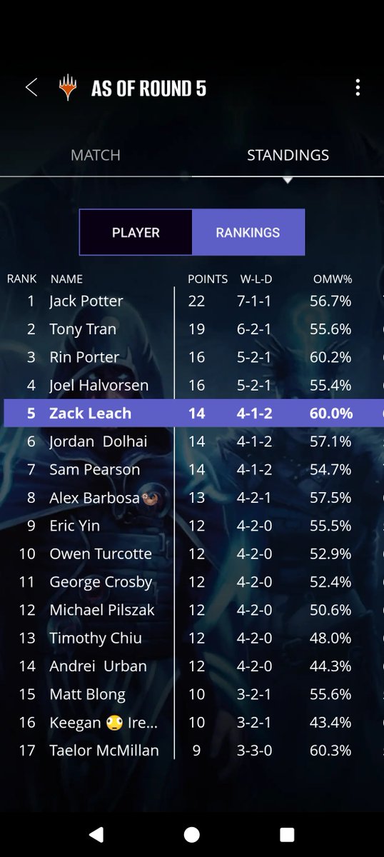 A_Wet_Box's tweet photo. 5th/46 with 4C Ritual

Goyf Thud - WW
BW Blink - WW
Domain Zoo - LWW
E Tron - WW
ID
ID
Homie scoop for credit

Magic is fake, a bad player playing bad cards can make Top 8. https://t.co/UIboMNGZad