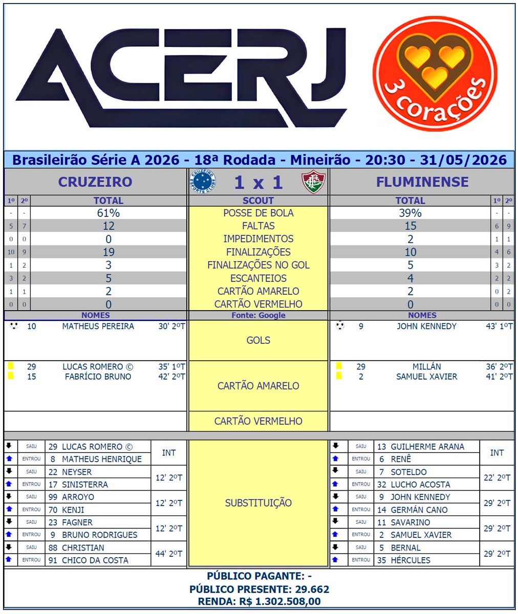 acerjrio's tweet photo. Scout Final de Cruzeiro e Fluminense pela 18ª Rodada do Campeonato Brasileiro 2026 no Mineirão (Fonte: Google) #Acerjinforma #brasileirao2026 #CRUxFLU #CruzeiroEC #Fluminense @Brasileirao @Cruzeiro @FluminenseFC https://t.co/2oeRfN43iy
