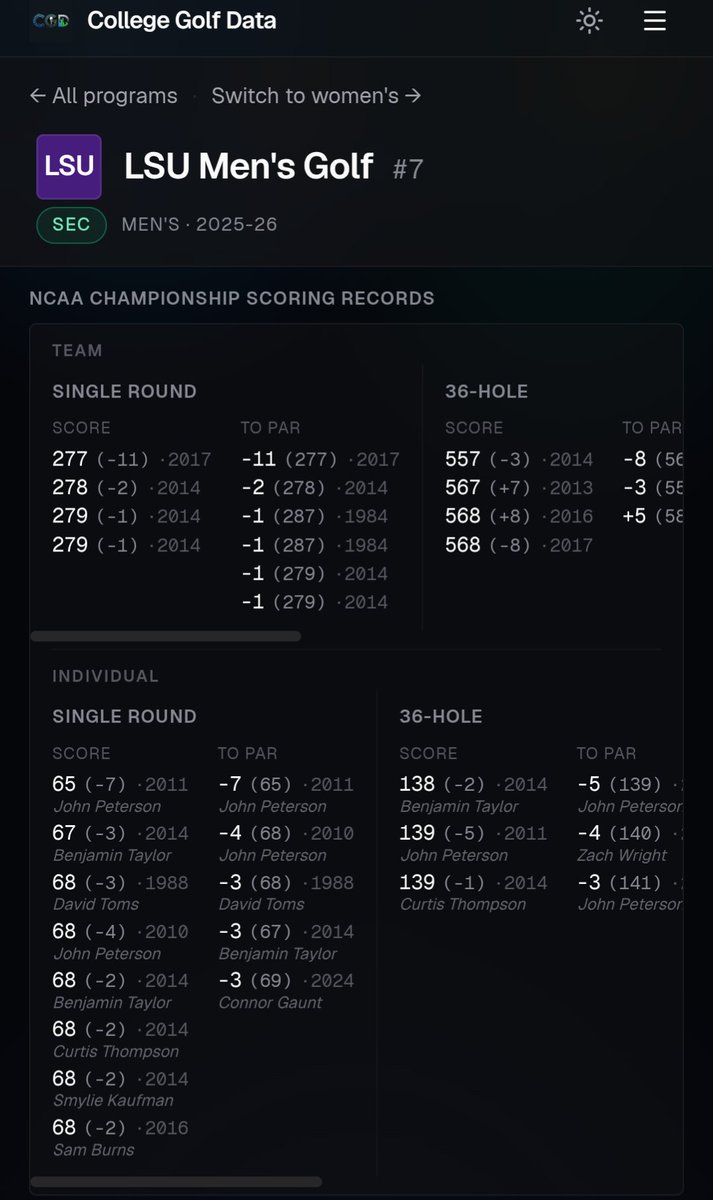 CollegeGolfData's tweet photo. Dan Hayes just shot 64/-8 in rd3 #MCAAMGolf Championship &amp; eclipsed @JohnPetersonFW @LSUMensGolf program record 😮‍💨

It's also the T10th best score-to-par round in championship history (T17 raw score) as the Tigers are aiming for the best round EVER
👇
https://t.co/zDgnRAgPGY https://t.co/qJYmd4SgAp