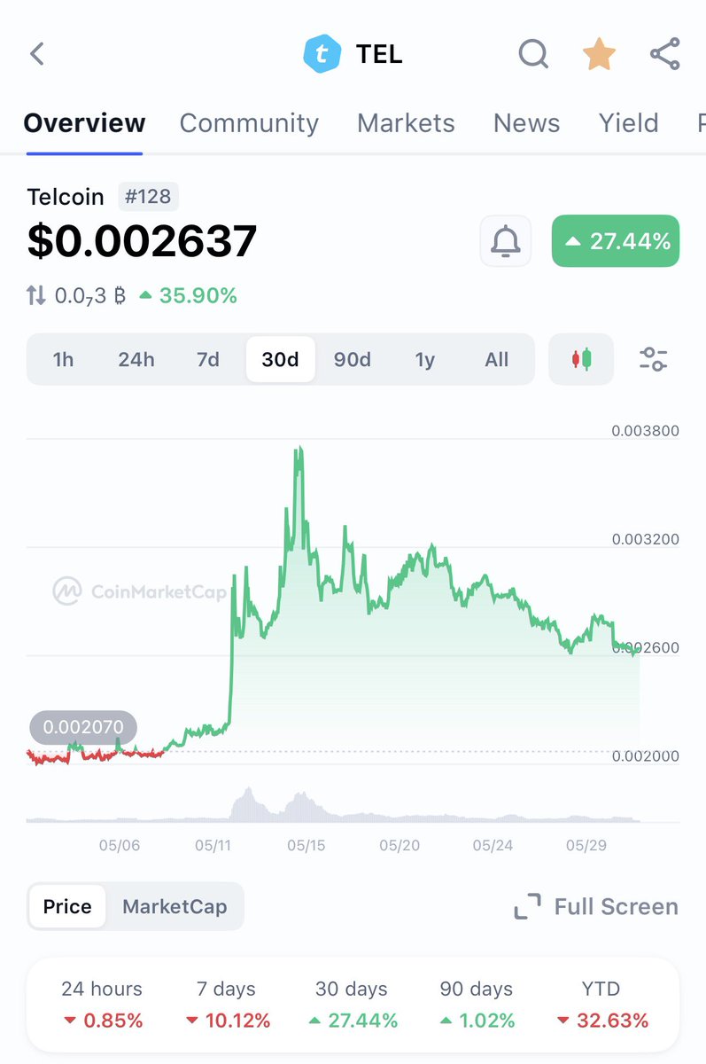 WoodswithWolfy's tweet photo. telcoin:native up 27% this month 👀 🚀 https://t.co/TozzbGpGrU