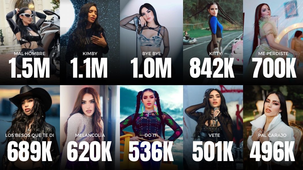 KLBB_INFO's tweet photo. Mayores debut de Kim Loaiza en Spotify.🇲🇽

#1. Mal Hombre: 1,582,144
#2. Kimby: 1,125,397
#3. Bye Bye: 1,027,775
#4. Kitty: 842,699
#5. Me Perdiste: 700,001
#6. Los Besos Que Te Di: 689,530
#7. Melancolía: 620,440
#8. Do It!: 536,711
#9. Vete: 501,246
#10. Pal Carajo: 496,020 https://t.co/9TNkOEUZQP