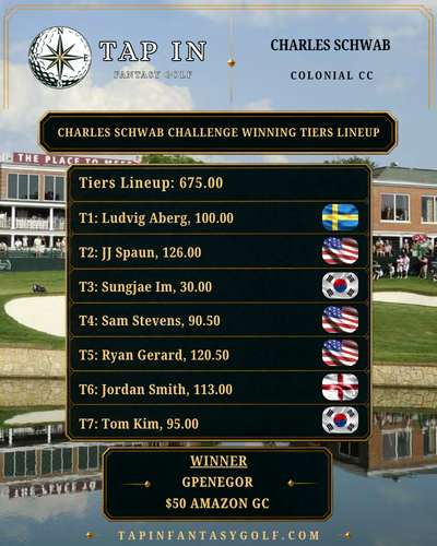 TapInFantasy's tweet photo. The Tap In Fantasy Golf crew had a banner week with both founders Kyle and Gabe taking down the Tiers and Budget contests. We both opted to pass down the $50 to 1st in both contests as a token of our appreciation. Come sign-up today for a chance at the $50 to 1st in our Tiers and Budget contests every week ⛳️

Here is a look at the winning Tiers and Budget lineups along with the Optimal Tiers lineup as well.