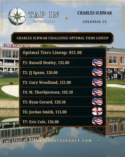 TapInFantasy's tweet photo. The Tap In Fantasy Golf crew had a banner week with both founders Kyle and Gabe taking down the Tiers and Budget contests. We both opted to pass down the $50 to 1st in both contests as a token of our appreciation. Come sign-up today for a chance at the $50 to 1st in our Tiers and Budget contests every week ⛳️

Here is a look at the winning Tiers and Budget lineups along with the Optimal Tiers lineup as well.