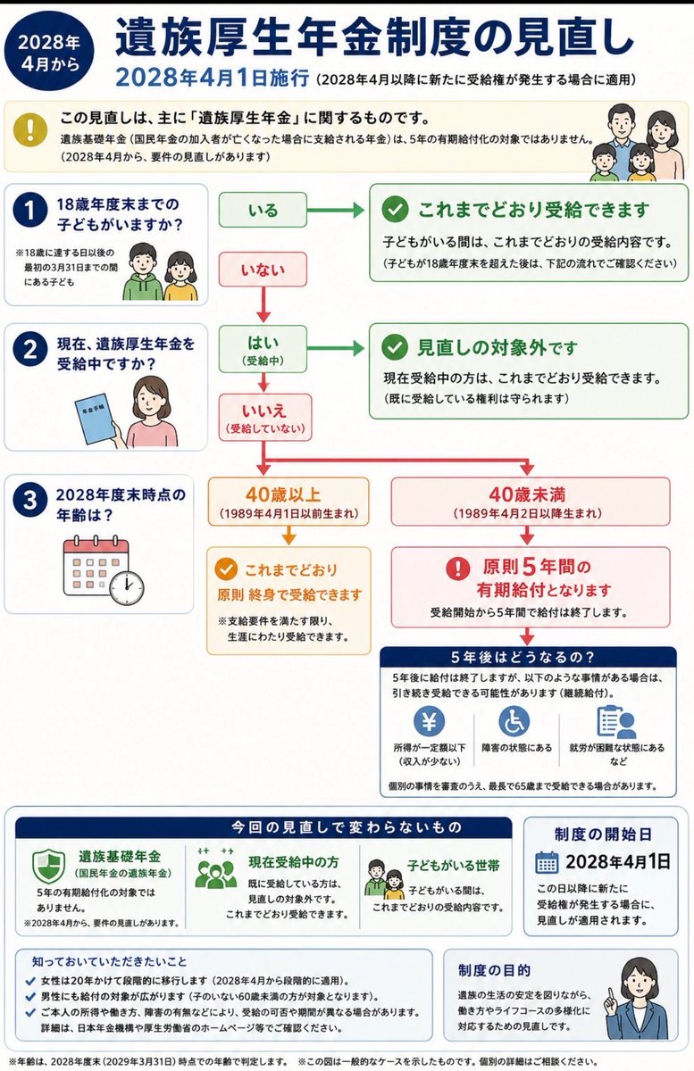 OngakuBakaDesu's tweet photo. @ASKA_Pop_ASKA @Tanakaseiji14 「遺族年金5年で打ち切り」の対象者は、2028年時点で40歳未満の方だそうです。
一応、補足を。 https://t.co/ikhURxp5qz