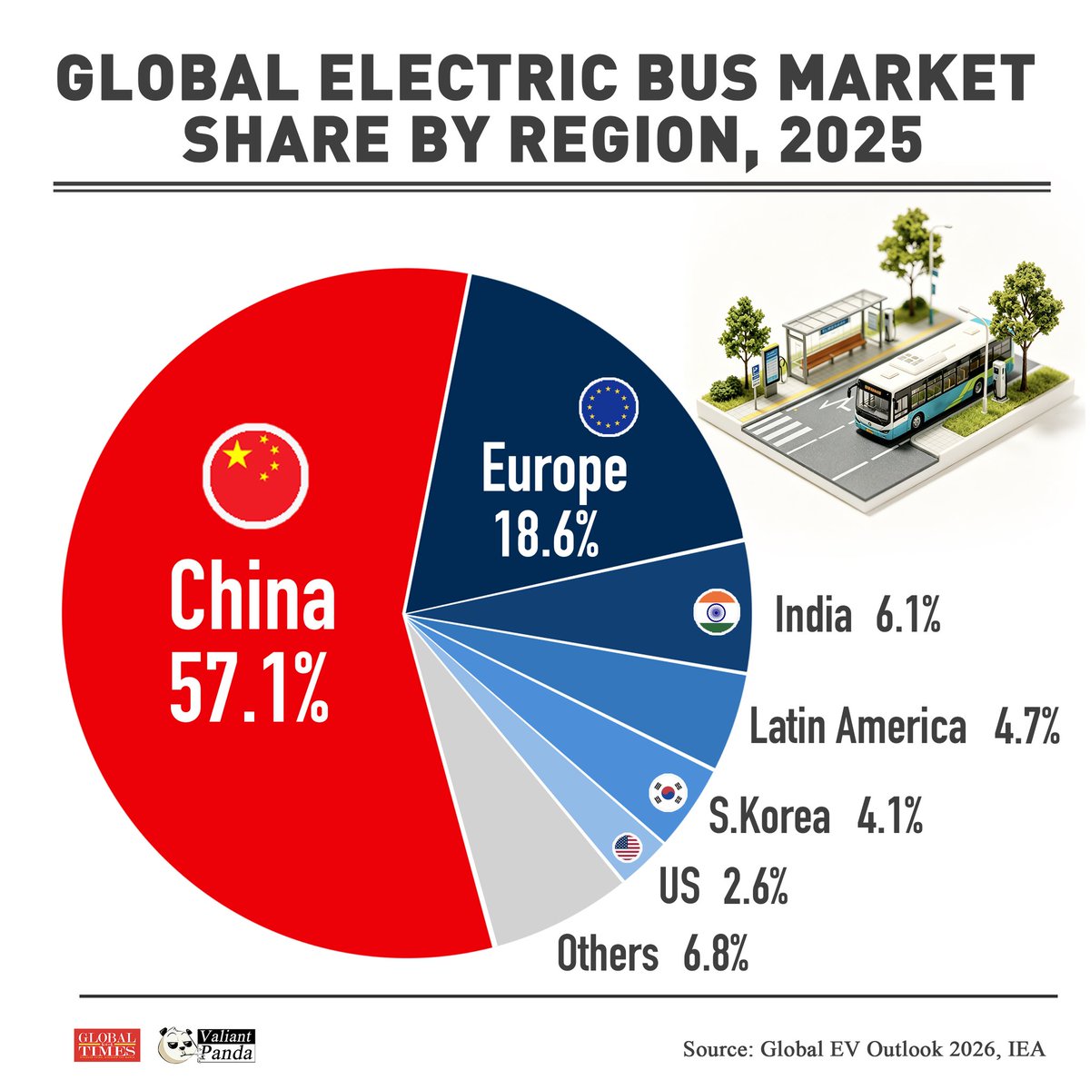 MeAdoteBeta's tweet photo. 🇨🇳#China accounted for 57.1% of global electric bus sales in 2025. #Europe follows at 18.6% and 🇮🇳#India at 6.1%. https://t.co/8jQ3DY1btQ