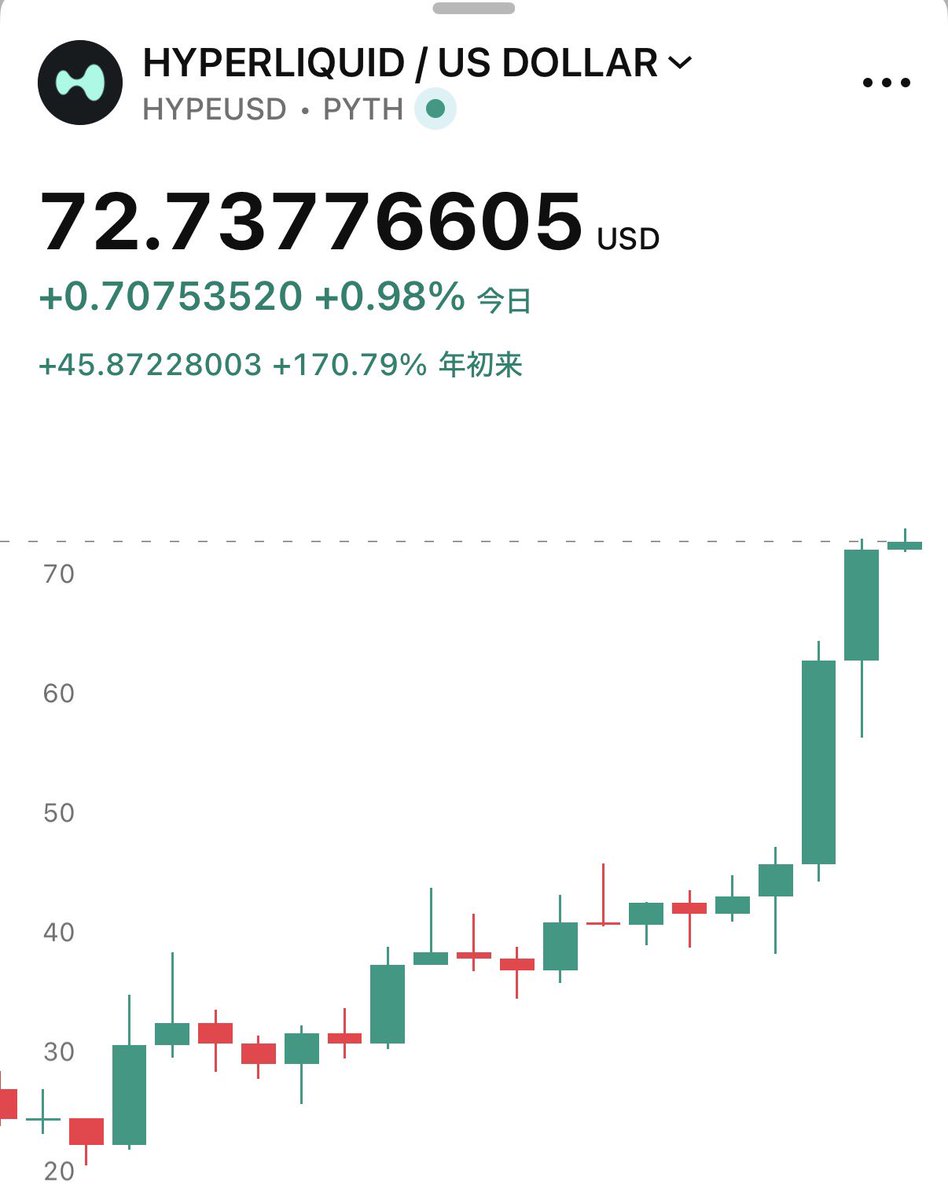 SOU_BTC's tweet photo. $HYPE が年内に100ドルを超える確率、57% https://t.co/0mJTJhmbWL