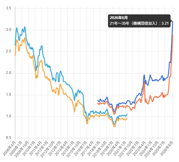 konstnar2011's tweet photo. 【悲報】
フラット35の金利が2.71%→3.21%に⚠️

とんでもないことになってきた😇 https://t.co/lkoU7f4qpf