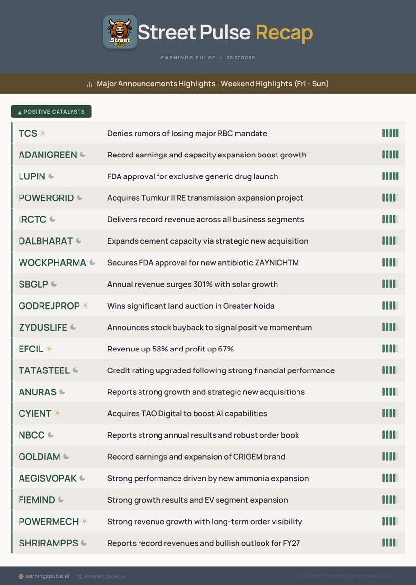 market_pulse_ai's tweet photo. 📅 Street Pulse Recap: Weekend Highlights (Fri - Sun)
Major Announcements for #TCS #ADANIGREEN #LUPIN #POWERGRID #IRCTC #DALBHARAT #WOCKPHARMA #SBGLP #GODREJPROP #ZYDUSLIFE &amp; more!

#StocksToWatch #Watchlist #Trading https://t.co/BmFg9JPtoE
