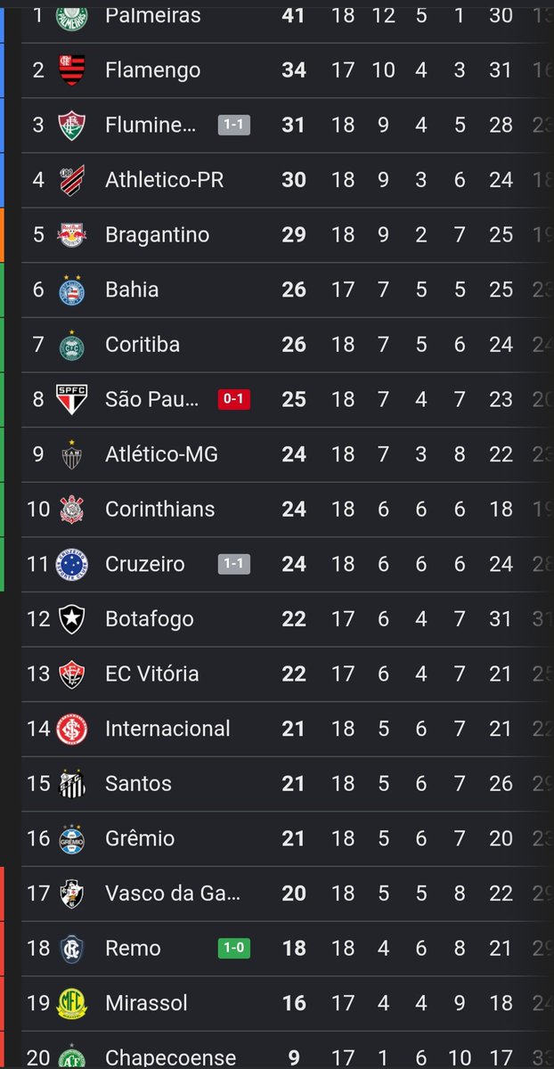FelipeWHartmann's tweet photo. Fim da 18ª rodada

Coxa termina a primeira parte da Série A, pré-copa, em 7°, com 26 pontos, 4 pontos do G4 e 6 da ZR

Até aqui campanha sólida, sendo o diferencial vitórias e pontuação fora, 14 pontos. Fora isso, após início ruim, são 7 pontos nos últimos 9 em casa

Satisfeitos? https://t.co/5PJMcXvZsW