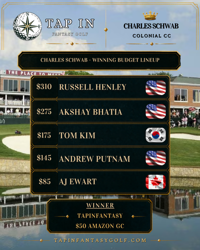 TapInFantasy's tweet photo. The Tap In Fantasy Golf crew had a banner week with both founders Kyle and Gabe taking down the Tiers and Budget contests. We both opted to pass down the $50 to 1st in both contests as a token of our appreciation. Come sign-up today for a chance at the $50 to 1st in our Tiers and Budget contests every week ⛳️

Here is a look at the winning Tiers and Budget lineups along with the Optimal Tiers lineup as well.