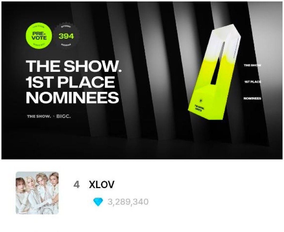 SupportXLOV's tweet photo. Pre-voting results in the BIGC App

Evols, we didn't achieve the result we hoped for, but we want you to feel proud of yourselves at this moment. Gathering more than 3 million votes in such a short period of time is truly remarkable!!

Thank you to every single person who participated, voted, encouraged others, and supported XLOV. 

Let's continue moving forward hand in hand, together. We still have a lot of work ahead of us! 
Step by step we will achieve great victories🙏

#XLOV #XLOV_SERVE #엑스러브 #I_God #XLOV_I_God #SERVE