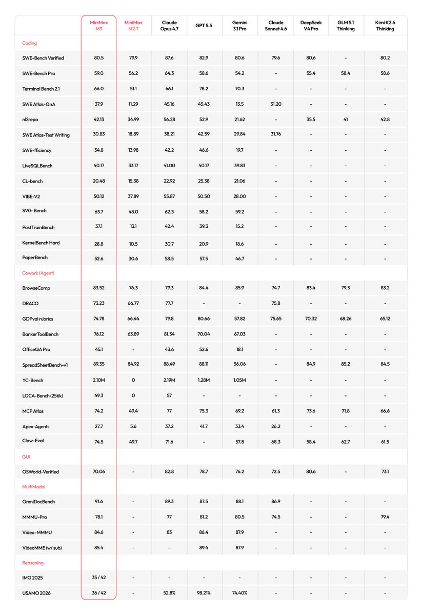 MiniMax M3 benchmark table comparing coding, GUI, multimodal, and reasoning results against Claude, GPT, Gemini, and other models
