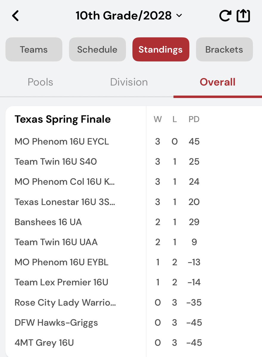 AndreBell111's tweet photo. Great job continuing to jell as a team, keep trusting and valuing what it means to play basketball the right way and together. 16 EYCL 3-0 in Mansfield Texas. @MissouriPhenom 🏀🏀🏀⏳ https://t.co/DtISfn21xE