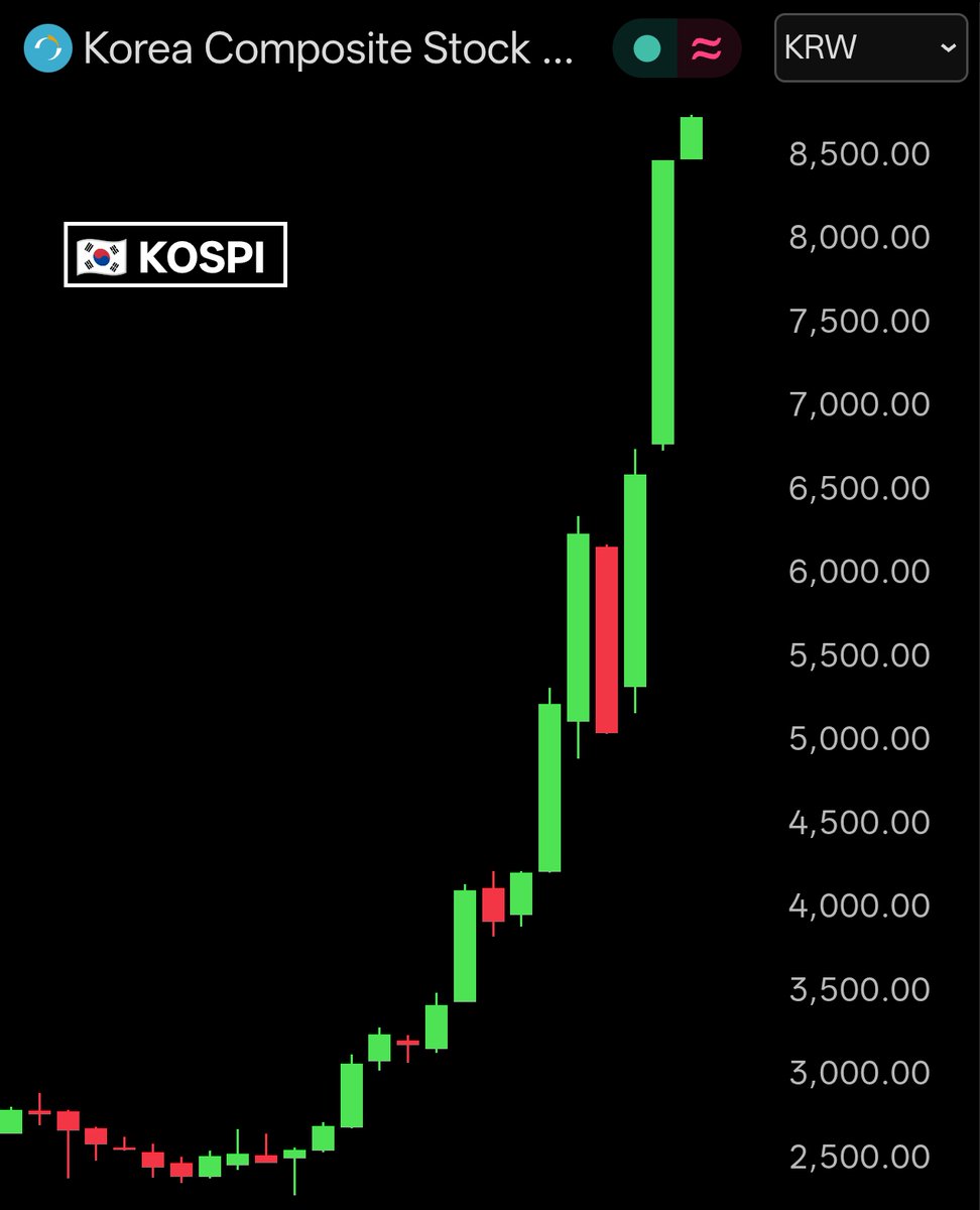 BullTheoryio's tweet photo. BREAKING: South Korea’s KOSPI hit new all-time high and crossed 8,750 for the first time in HISTORY.

The index is now up +106% in 2026, adding ₩3,150,000,000,000,000 ($2.3 TRILLION) in market value. https://t.co/8iOAnzcvBR