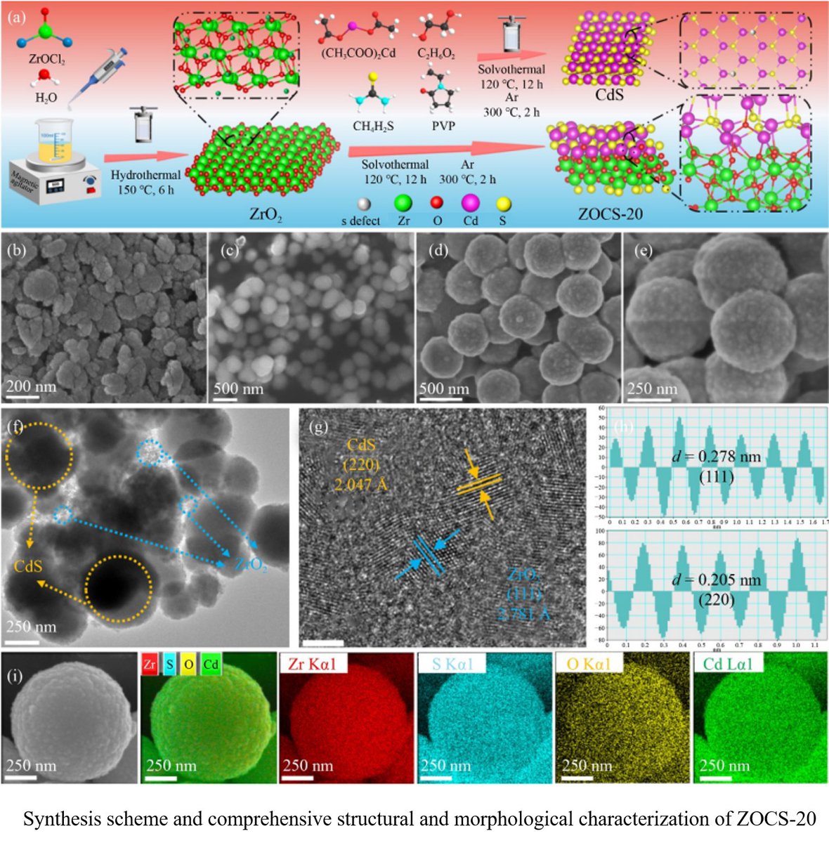 ENGEnergy_'s tweet photo. 🌞🔬 New insights into solar-driven CO₂ conversion

Turning CO₂ into useful fuels using sunlight is a key step toward carbon neutrality—but efficiency and stability remain major challenges.

Researchers report a ZrO₂/CdS core–shell photocatalyst (ZOCS-20) that significantly boosts CO₂-to-CO conversion through interface engineering.

🔍 Key highlights:

✅ Built-in electric field enhances charge separation
✅ Strong interfacial coupling improves CO₂ adsorption & activation
✅ Reduced energy barrier for the rate-determining step (*CO₂ → *COOH)
✅ Near 100% selectivity toward CO
✅ High CO production rate: 330.23 μmol·g⁻¹·h⁻¹

💡 Why it matters:
This work demonstrates how tailoring interfacial electronic structure can unlock efficient, selective, and stable solar CO₂ conversion—offering a promising pathway for carbon recycling and sustainable fuel production.

🔗 Read the full article: https://t.co/ACcntM4XUS

#CO2Reduction #Photocatalysis #SolarEnergy #CleanEnergy #CarbonNeutrality #MaterialsScience #EnergyInnovation