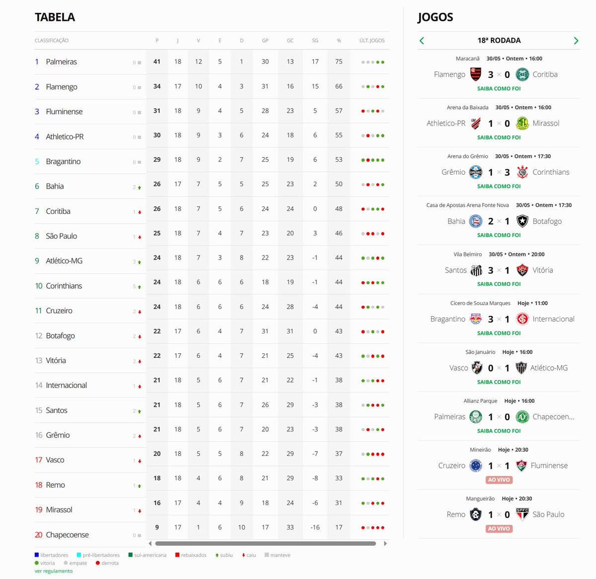 faelslim's tweet photo. Fim da 18ª rodada e pausa para a Copa do Mundo.

Imagem: GE https://t.co/uH8ox05l6e