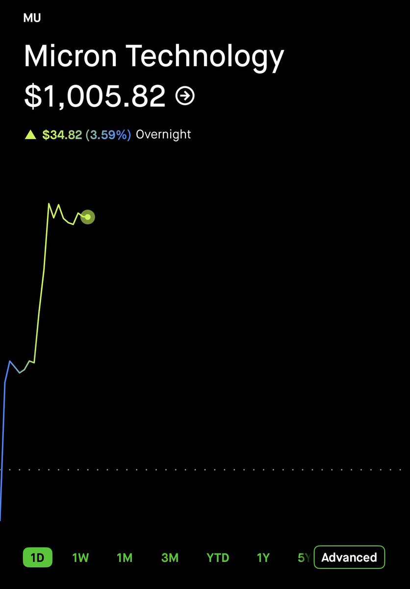 StockSavvyShay's tweet photo. $MU JUST CROSSED $1,000 FOR THE FIRST TIME EVER https://t.co/bt1CdL7I9I