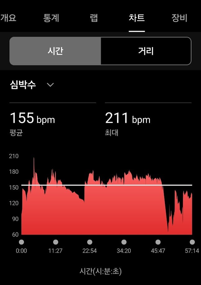 CardioAboveAll's tweet photo. <운동시 최대 심박수를 올리면 건강해진다>

예전에 스쿼시를 취미로 친 적이 있었는데요.
최근 스쿼시를 정식으로 다시 배우게 되었습니다. 두달간 초급-중급반을 거쳐 상급반으로 가게 되었는데요.
상급반으로 가니 훈련 강도가 매우 세더군요. 운동심박수가 200을 넘어갈 정도로 빡세게 쳤습니다. 이렇게 치고 오니 확실히 운동이 된 걸 알겠더군요. 과거 인터벌 러닝이나 복싱을 할 때의 강도 였습니다.

2009년 경 인터벌 트레이닝을 처음 시도해봤을 때가 기억이 납니다. 당시 트위터에 어떤 분(누군지 기억도 안남)이 올리신 '인터벌 트레이닝' 후기를 보고 시도했는데요.

스마트워치도 없을 때라, 아래와 같은 심박수 차트 첨부도 없이 그냥 '운동장에서 50초 빨리 뛰고 70초 천천히 뛰고를 6번 반복했다' 정도의 짧은 후기였습니다.
그런데 그걸 보고 무작정 따라하면서 약 1년에 걸쳐 제 체질이, 제 인생이 바뀌었습니다.

트위터에 스쳐 지나가던 글이 인연이 되어 저의 인생이 바뀌었듯이, 이 계정의 트윗들이 다른 분들에게 좋은 영향을 줄 수 있으면 좋겠습니다.

무리하지 마시고, 부상 조심하시구요. 모두들 화이팅입니다 :)