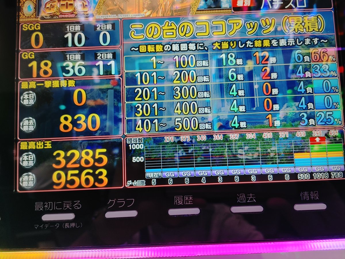 HIROKI_LBC's tweet photo. 10年以来封印していたスロットに、朝一3本で二連からの700代ハマリ。薄い連荘で0.8位のプラスからのドハマり、空いていた前日1.3万枚吐き出した空いていた台も深いハマリは無くその後7000枚放出やもう一台も似た様な感じ。泣く泣く超ローテンションでプレイしていると500回転でガイヤ。

#ゴット https://t.co/5VqLVOiuh5