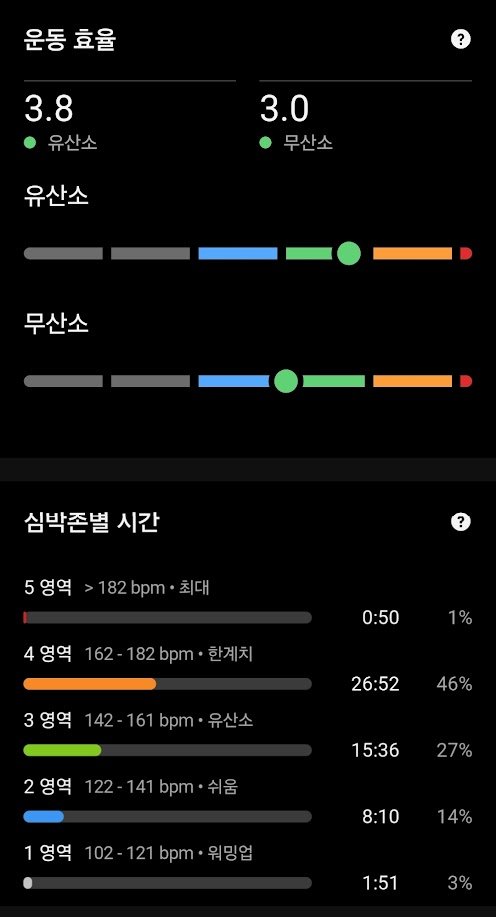 CardioAboveAll's tweet photo. <운동시 최대 심박수를 올리면 건강해진다>

예전에 스쿼시를 취미로 친 적이 있었는데요.
최근 스쿼시를 정식으로 다시 배우게 되었습니다. 두달간 초급-중급반을 거쳐 상급반으로 가게 되었는데요.
상급반으로 가니 훈련 강도가 매우 세더군요. 운동심박수가 200을 넘어갈 정도로 빡세게 쳤습니다. 이렇게 치고 오니 확실히 운동이 된 걸 알겠더군요. 과거 인터벌 러닝이나 복싱을 할 때의 강도 였습니다.

2009년 경 인터벌 트레이닝을 처음 시도해봤을 때가 기억이 납니다. 당시 트위터에 어떤 분(누군지 기억도 안남)이 올리신 '인터벌 트레이닝' 후기를 보고 시도했는데요.

스마트워치도 없을 때라, 아래와 같은 심박수 차트 첨부도 없이 그냥 '운동장에서 50초 빨리 뛰고 70초 천천히 뛰고를 6번 반복했다' 정도의 짧은 후기였습니다.
그런데 그걸 보고 무작정 따라하면서 약 1년에 걸쳐 제 체질이, 제 인생이 바뀌었습니다.

트위터에 스쳐 지나가던 글이 인연이 되어 저의 인생이 바뀌었듯이, 이 계정의 트윗들이 다른 분들에게 좋은 영향을 줄 수 있으면 좋겠습니다.

무리하지 마시고, 부상 조심하시구요. 모두들 화이팅입니다 :)