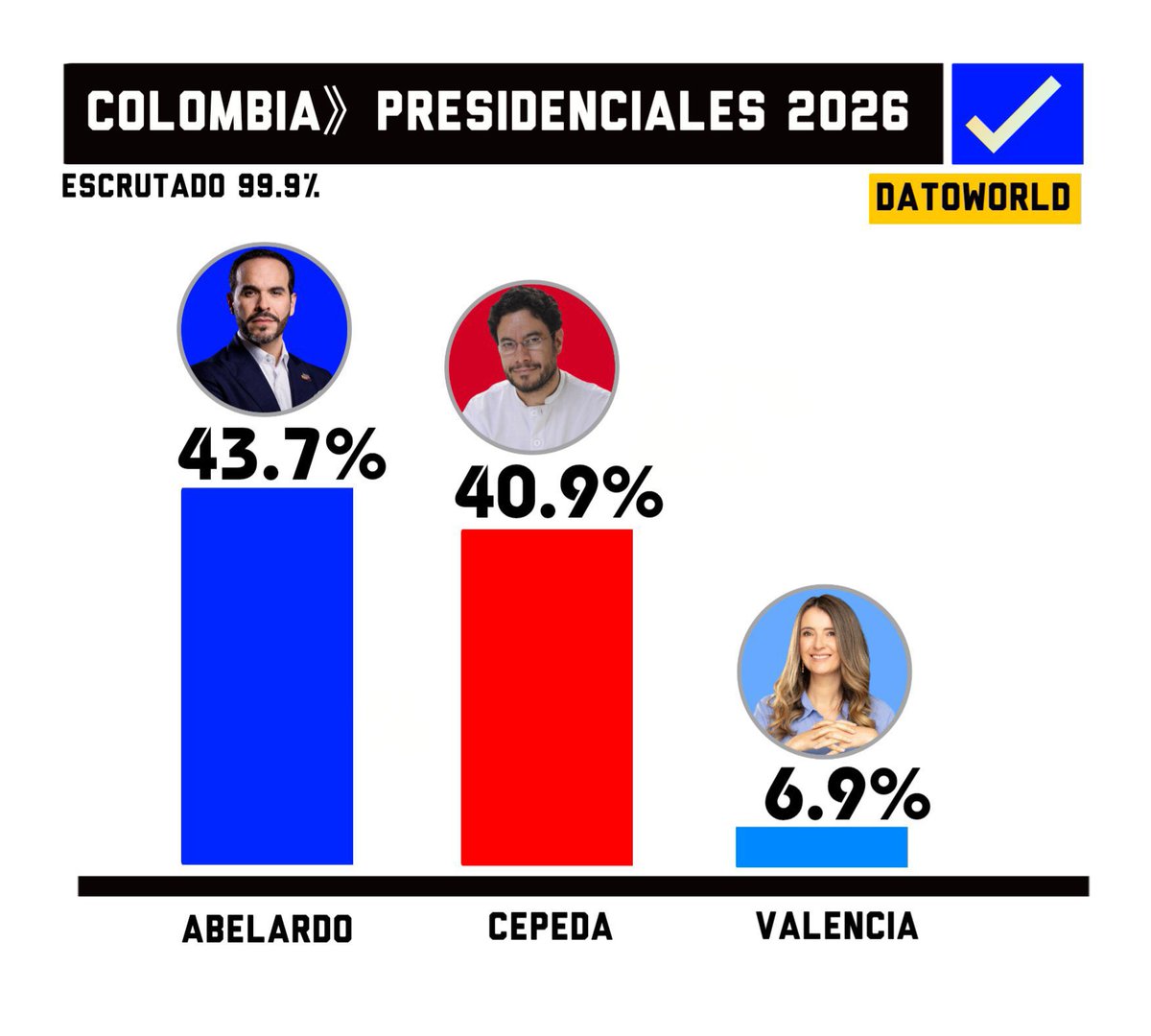 Eduardo_Bittar's tweet photo. Felicitaciones a El Tigre @ABDELAESPRIELLA por esa barrida contra la élite colombiana.

Rompió el bipartidismo tradicional.

Arriba Colombia 🇨🇴 https://t.co/7E5fdE4iNS