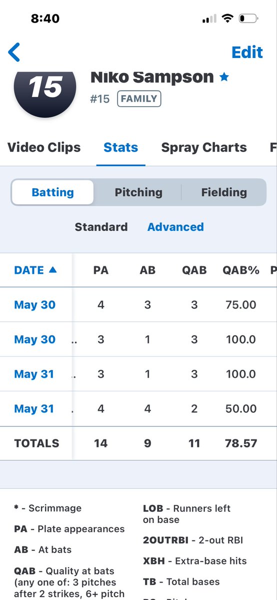 Niko_Sampson's tweet photo. Tough L in the Semi tonight but a quality first weekend. 
6/9 at the dish with 3BB &amp; 1HBP. https://t.co/tDupYEREEi