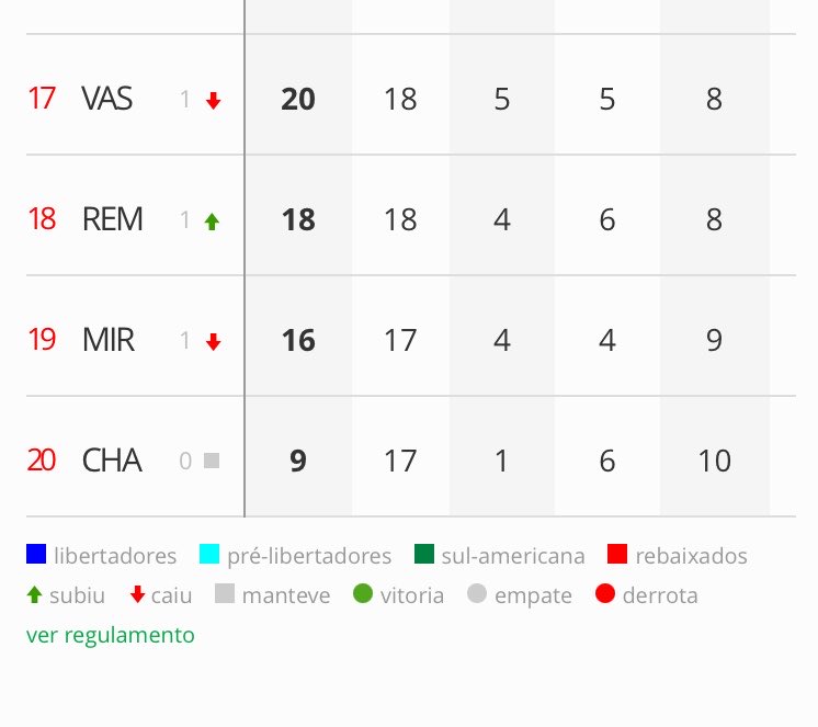 LISCADOIDO's tweet photo. Clube do Remo chega aos 18 pontos com 18 rodadas do Brasileirão. 

Sport fez 17 pontos em 38 rodadas em 2025. https://t.co/fWS27c15gk