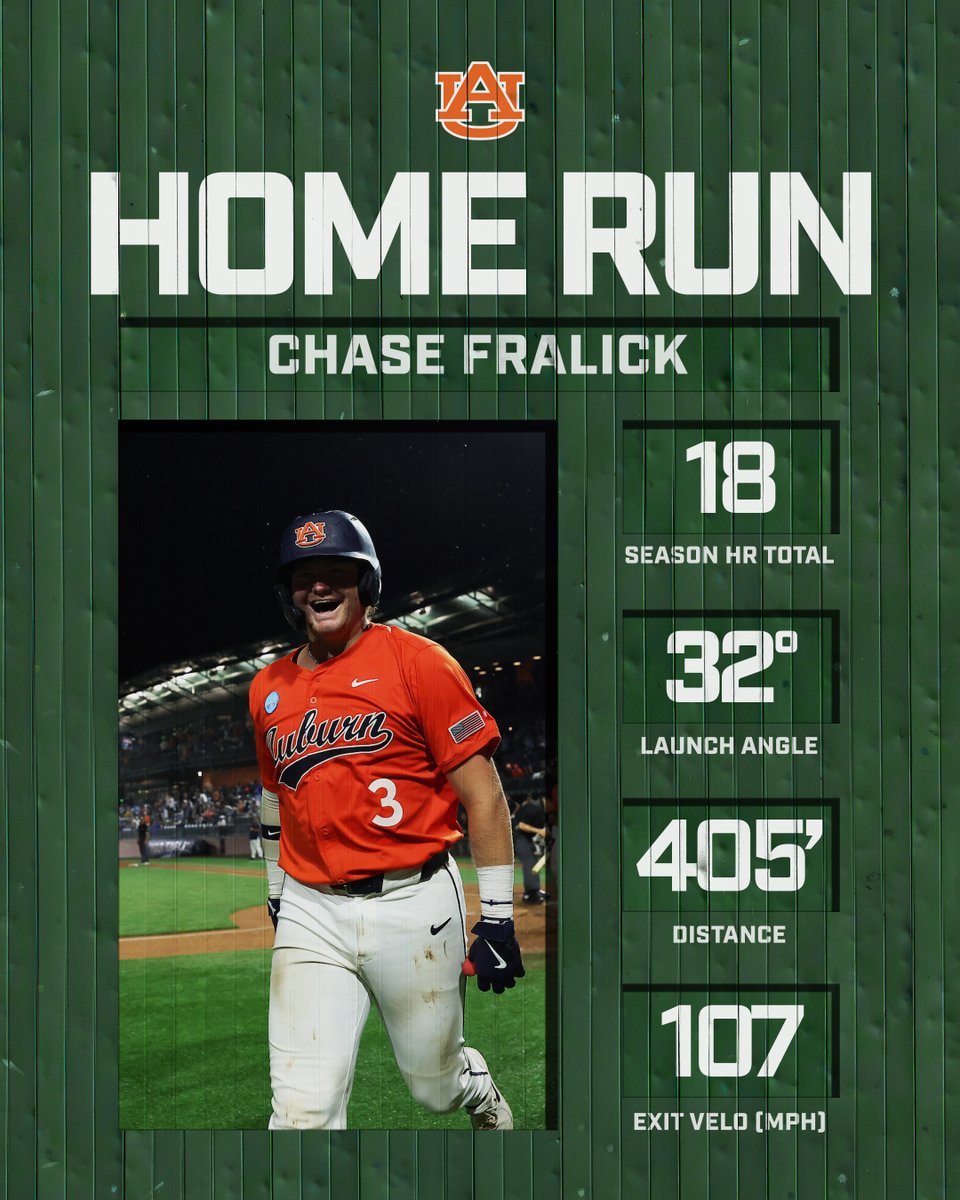 AuburnBaseball's tweet photo. ANOTHER ONE!!☝️

Fralick's 2nd and our 6th of the game!! https://t.co/Q8suVobdyR