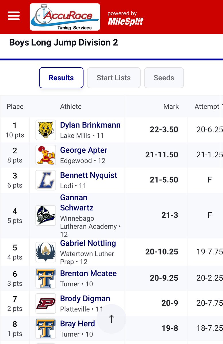 BennettNyquist's tweet photo. Had a great day at the McFarland sectional meet on Friday! Qualified for @wiaatrack_field State meet in 3 events and was 0.04 off of qualifying in 4x4.

110h: 14.68s (1st)

300h: 39.16 (1st)

Long jump: 21’5.5” (3rd) https://t.co/IzXelEJAya