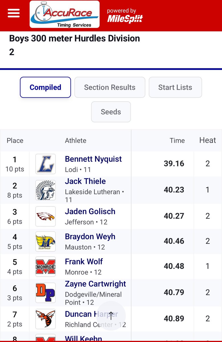 BennettNyquist's tweet photo. Had a great day at the McFarland sectional meet on Friday! Qualified for @wiaatrack_field State meet in 3 events and was 0.04 off of qualifying in 4x4.

110h: 14.68s (1st)

300h: 39.16 (1st)

Long jump: 21’5.5” (3rd) https://t.co/IzXelEJAya