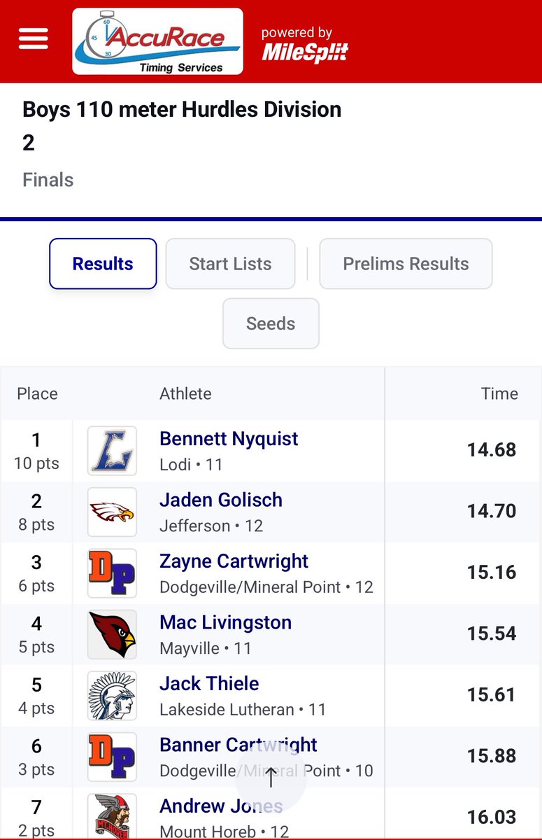 BennettNyquist's tweet photo. Had a great day at the McFarland sectional meet on Friday! Qualified for @wiaatrack_field State meet in 3 events and was 0.04 off of qualifying in 4x4.

110h: 14.68s (1st)

300h: 39.16 (1st)

Long jump: 21’5.5” (3rd) https://t.co/IzXelEJAya