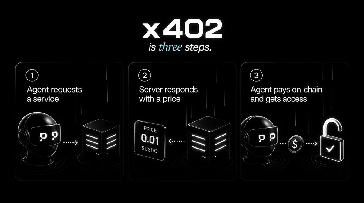 paynaptic's tweet photo. x402 is three steps.

1. Agent requests a service
2. Server responds with a price
3. Agent pays on-chain and gets access

Pay-per-request is the default now. Subscriptions were a workaround for a world that didn't have programmable money. https://t.co/PpYO1yBhEM