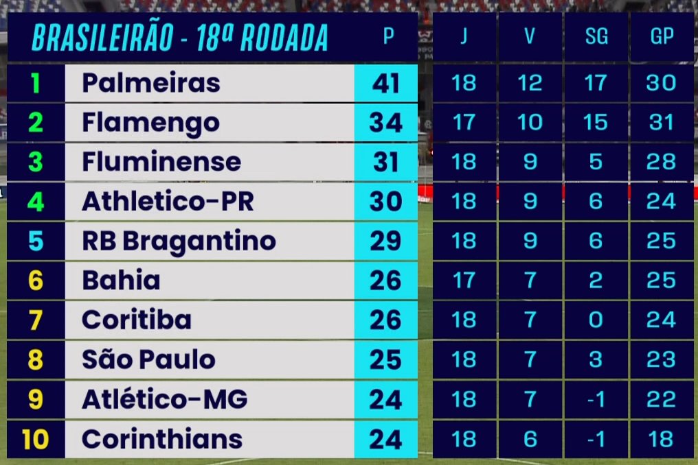 cronicaalvinegr's tweet photo. Corinthians vai pra pausa da Copa do Mundo na primeira parte da tabela.

Fernando Diniz foi contratado para 3 metas imediatas:

Distanciar do rebaixamento;
Classificar na Copa do Brasil;
Classificar para o mata mata da Libertadores;

Conseguiu as três.

Quando contratou o Diniz, um monte de gente histérica com o microfone, gritando e parecendo criança birrenta, estão mais calmos? Vão curtir a copa numa boa agora?