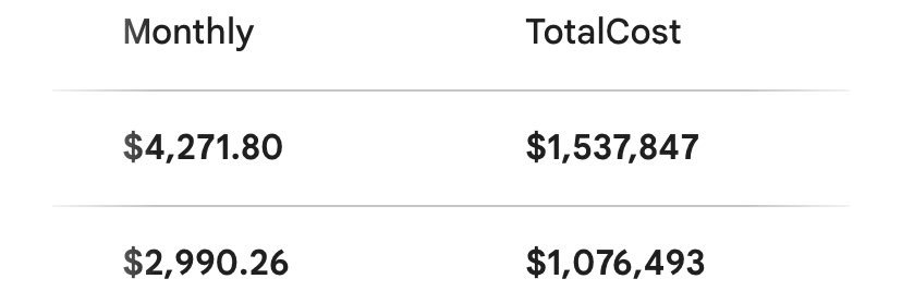 Danielstea1's tweet photo. @LonglivHumanity @bowtiedstocks Say FHB bought Jan 2026 and Jul 2027 it drops 30% . Tell me they don’t miss $1300/month or 500k extra paid in interest https://t.co/VAWMCXijWF