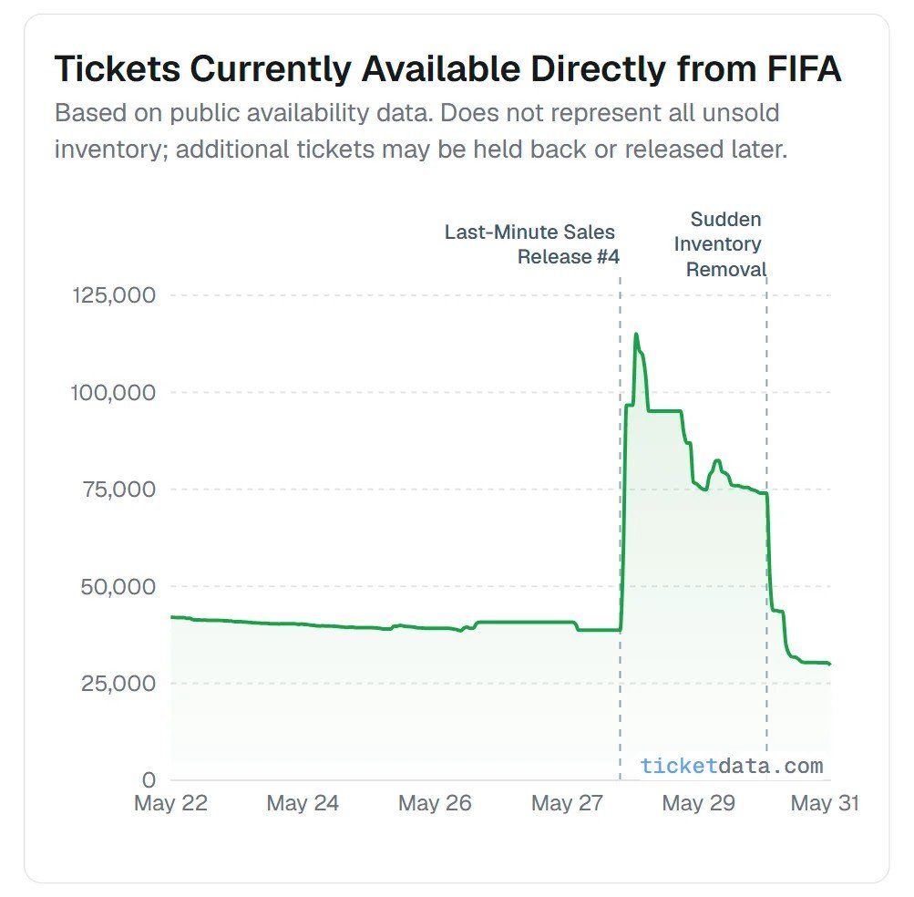 florianederer's tweet photo. Yesterday available FIFA inventory suddenly dropped  from 74k to 30k tickets.

It's the post-Covid US ticketing model: 
1) start with high prices
2) slowly release inventory 
3) occasionally remove supply
4) steer seats to hospitality
5) only cut prices if absolutely necessary https://t.co/s8WxE8xM38